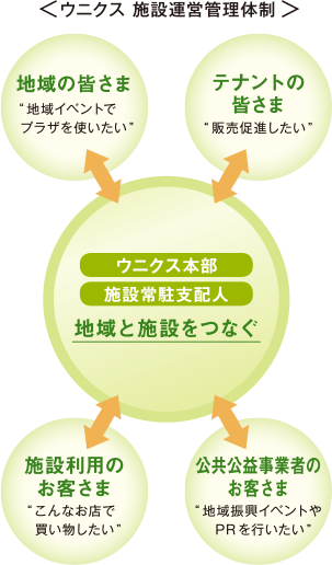 ウニクス 施設運営管理体制